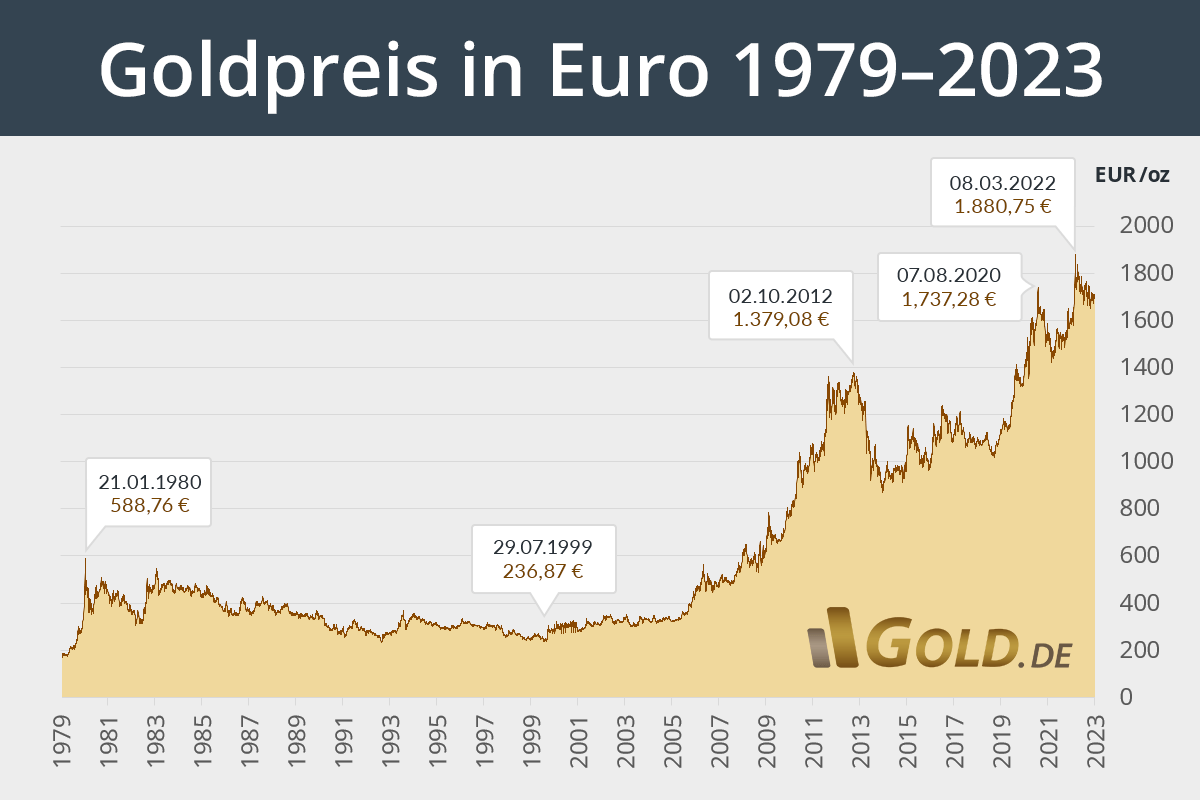 Was macht Les Gold heute? Ein Update für 2023